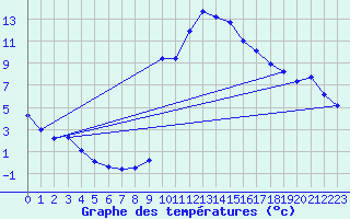 Courbe de tempratures pour Salines (And)