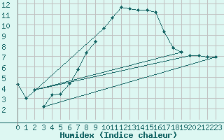 Courbe de l'humidex pour Wainfleet