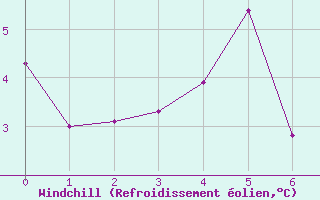 Courbe du refroidissement olien pour Saskatoon Kernen