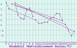 Courbe du refroidissement olien pour Arosa