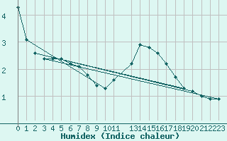 Courbe de l'humidex pour Combs-la-Ville (77)