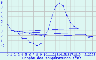Courbe de tempratures pour Les Charbonnires (Sw)