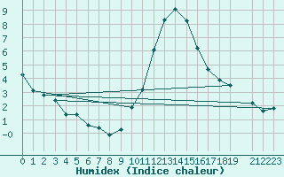 Courbe de l'humidex pour Les Charbonnires (Sw)