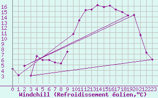 Courbe du refroidissement olien pour Saint-Mdard-d