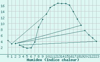 Courbe de l'humidex pour Montagnier, Bagnes