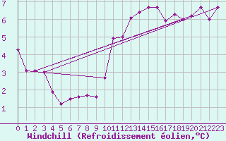 Courbe du refroidissement olien pour Johnstown Castle