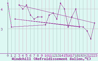 Courbe du refroidissement olien pour Rodez (12)