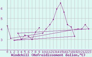 Courbe du refroidissement olien pour Fribourg (All)