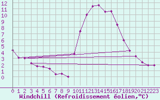 Courbe du refroidissement olien pour Les Pennes-Mirabeau (13)