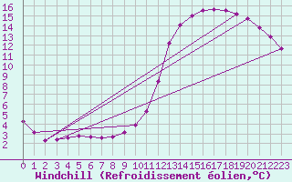 Courbe du refroidissement olien pour Remich (Lu)
