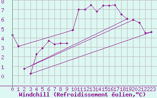 Courbe du refroidissement olien pour Bingley