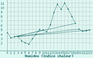 Courbe de l'humidex pour vila