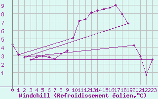 Courbe du refroidissement olien pour Valke-Maarja