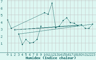 Courbe de l'humidex pour Embrun (05)