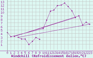 Courbe du refroidissement olien pour Ernage (Be)