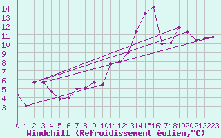 Courbe du refroidissement olien pour Grenoble/agglo Le Versoud (38)