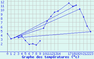 Courbe de tempratures pour Combs-la-Ville (77)