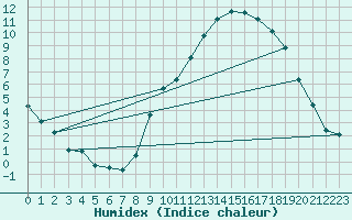 Courbe de l'humidex pour Anglars St-Flix(12)