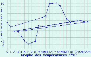 Courbe de tempratures pour Muehlacker
