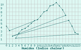 Courbe de l'humidex pour Spadeadam