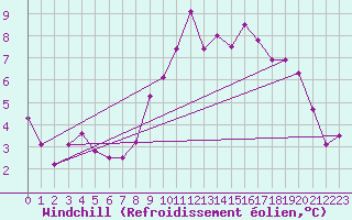 Courbe du refroidissement olien pour Chateau-d-Oex