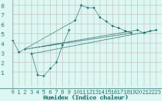 Courbe de l'humidex pour Spadeadam