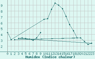 Courbe de l'humidex pour Carrion de Los Condes