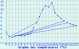 Courbe de tempratures pour La Beaume (05)