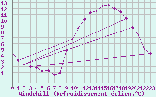 Courbe du refroidissement olien pour Saint-Amans (48)