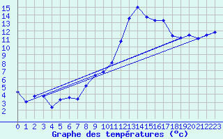 Courbe de tempratures pour Nmes - Garons (30)