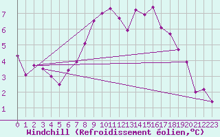 Courbe du refroidissement olien pour Lerwick