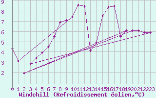 Courbe du refroidissement olien pour Chemnitz