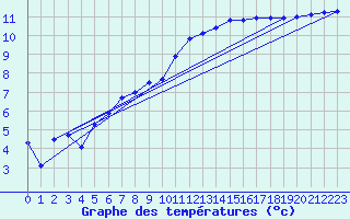 Courbe de tempratures pour Brest (29)