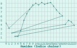 Courbe de l'humidex pour Lublin Radawiec