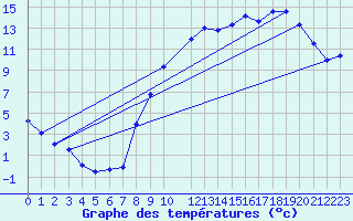 Courbe de tempratures pour Behonne (55)