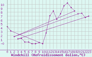 Courbe du refroidissement olien pour Saint-Jean-de-Liversay (17)