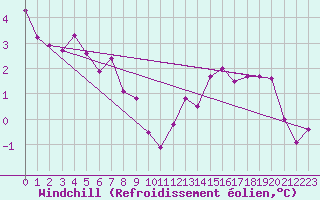 Courbe du refroidissement olien pour Saint-Philbert-sur-Risle (27)