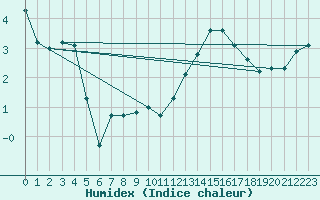 Courbe de l'humidex pour Bannay (18)