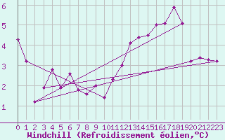 Courbe du refroidissement olien pour Limoges (87)
