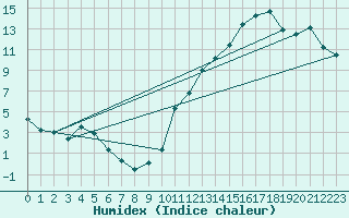 Courbe de l'humidex pour Charlottetown, P. E. I.
