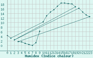 Courbe de l'humidex pour Chailles (41)