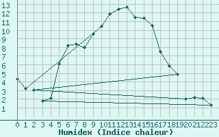 Courbe de l'humidex pour Ristna