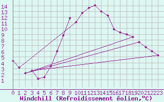 Courbe du refroidissement olien pour Allentsteig