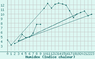 Courbe de l'humidex pour Evolene / Villa