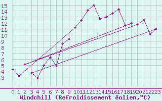 Courbe du refroidissement olien pour Nyon-Changins (Sw)
