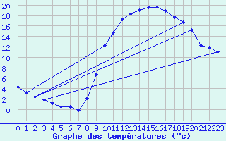 Courbe de tempratures pour Jussy (02)