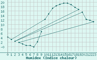 Courbe de l'humidex pour Jussy (02)