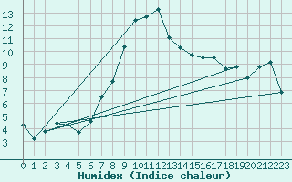 Courbe de l'humidex pour Prostejov
