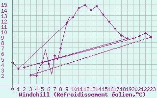 Courbe du refroidissement olien pour Diepholz