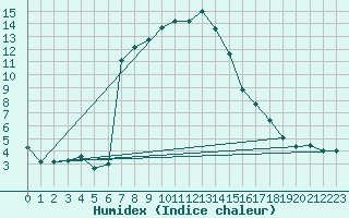 Courbe de l'humidex pour San Bernardino